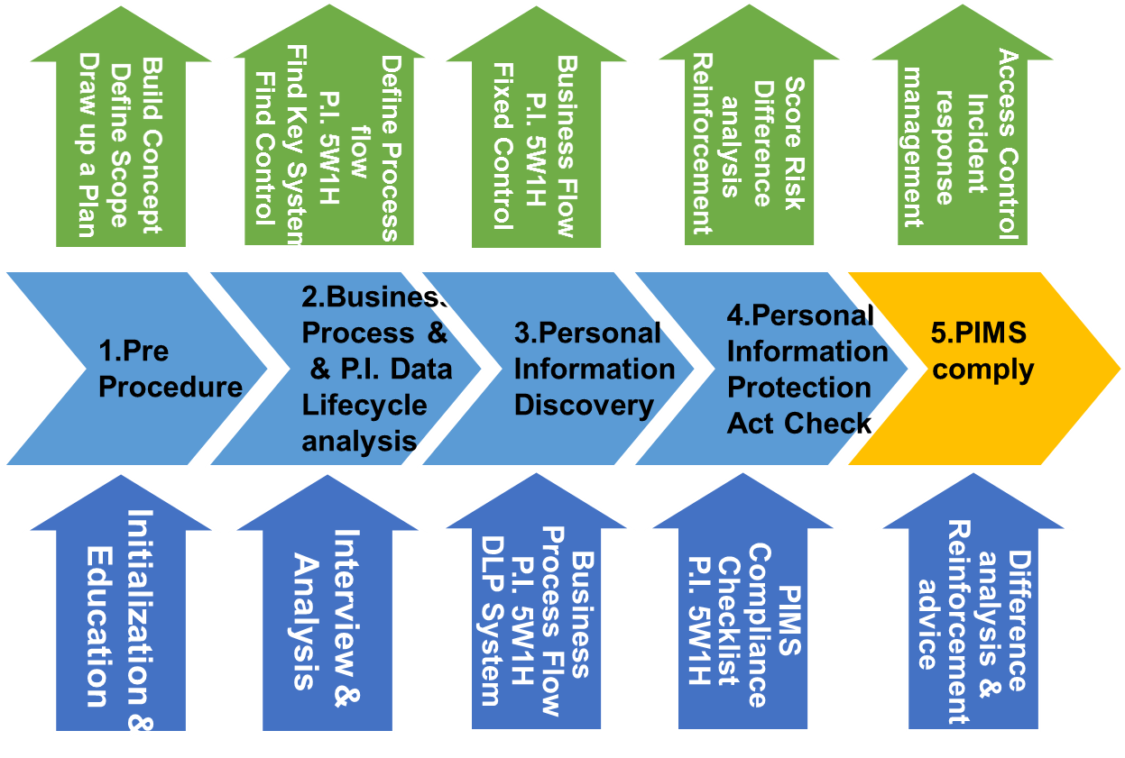 Personal Risks Rnit Risk Assessment on Personal Information