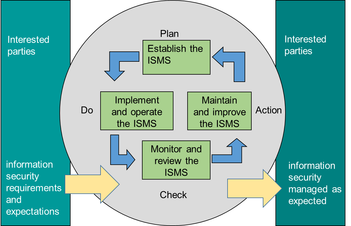 Isms Implementation Phase Consulting Service of ISMS -Implementation